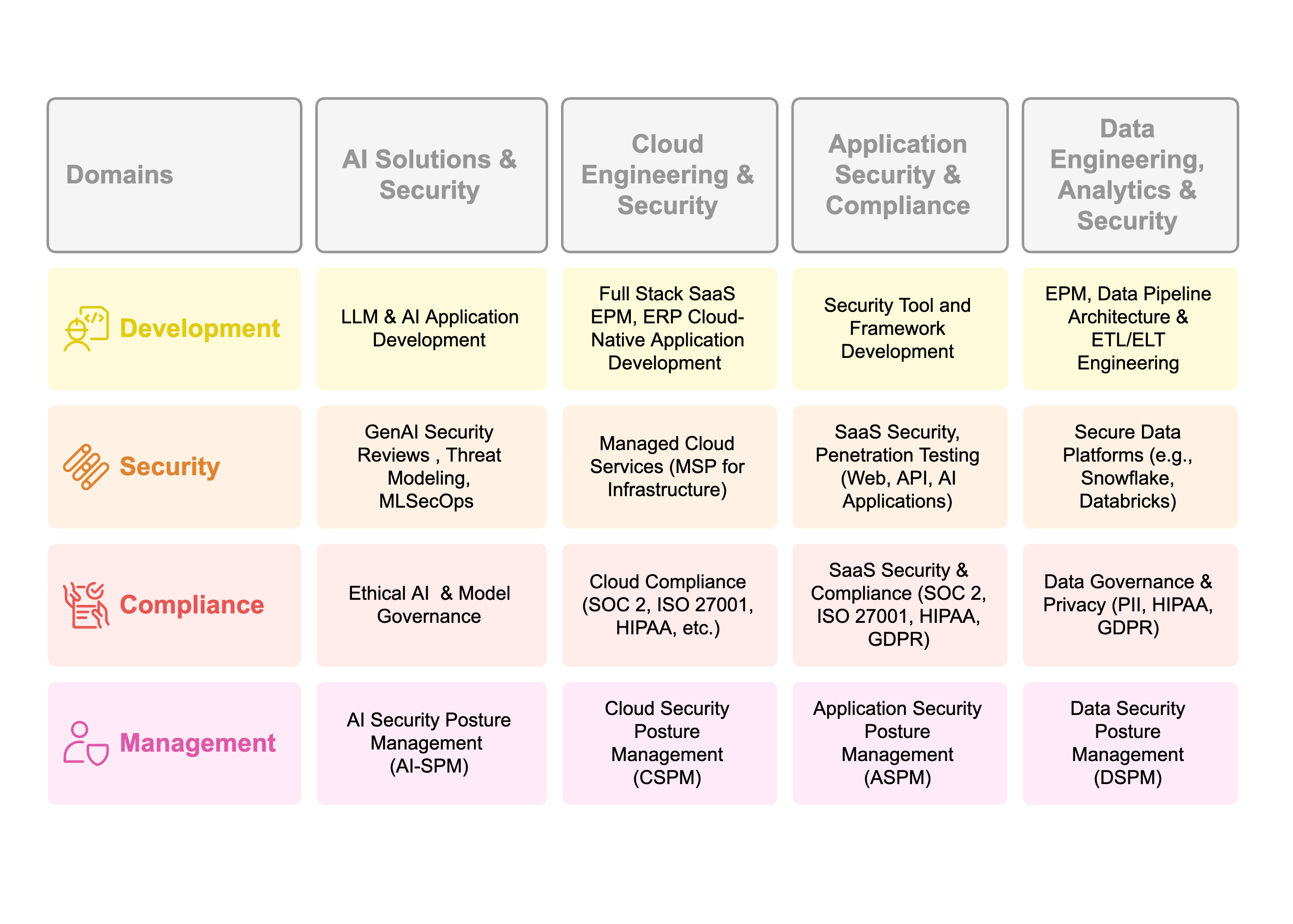Indrasol's Service Architecture